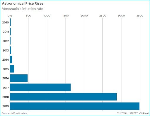 Venezuela-Inflation-Rate-2010-to-2019-Chart.jpg