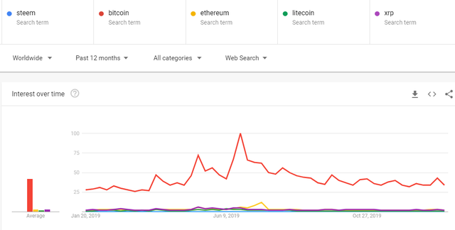 Google-trends-bitcoin-ethereum-steem-litecoin.png