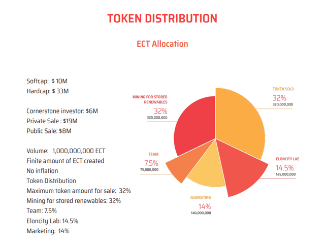 ELONCITY-Token-Distribution (1).png