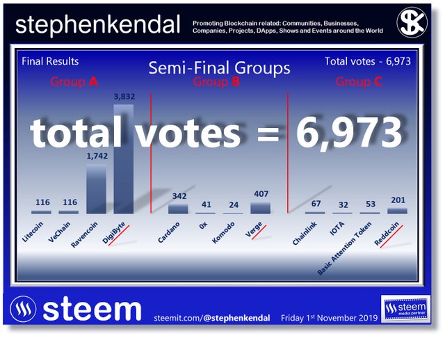 Semi-Finals Group A B C 6,973 Final number of votes.jpg