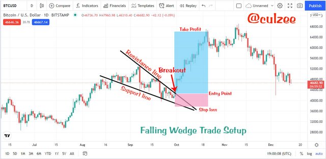 Falling Wedge Trade Setup.jpg