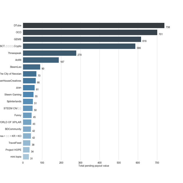 Chart for Top by Total Pending Payout