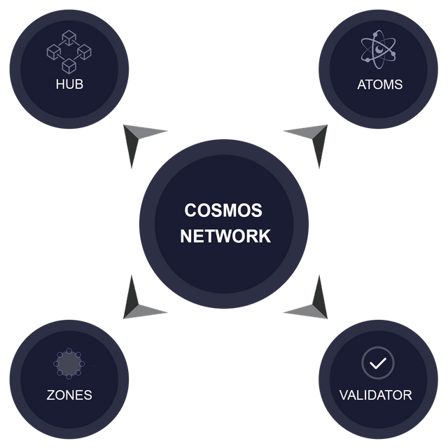 cosmos-network-design.png