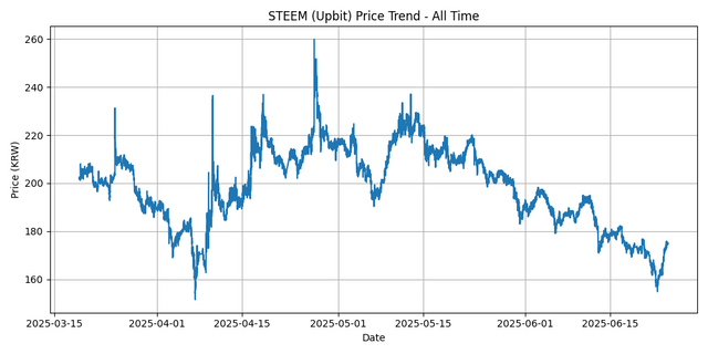 All Time Graph