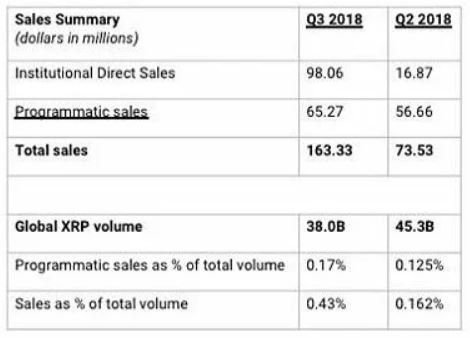 ripple-bao-cao-doanh-so-ban-xrp-tang-gap-doi-trong-quy-iii-nam-2018.JPG