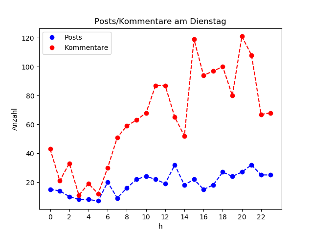 dia_Dienstag