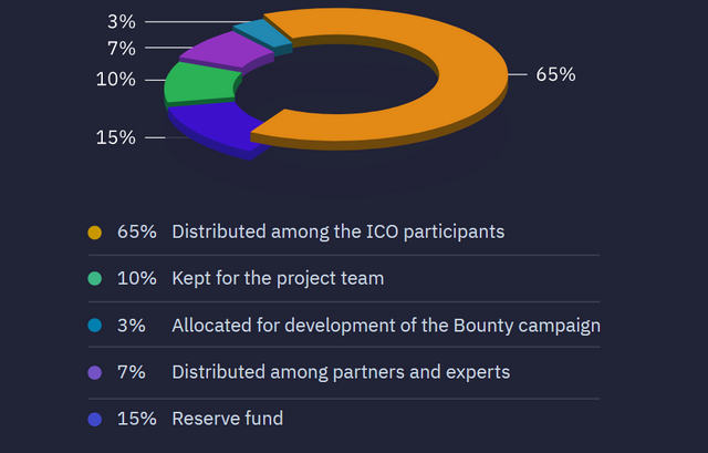 wtoken distribution.PNG