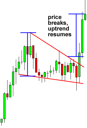 grade7-falling-wedge-continuation-after.png