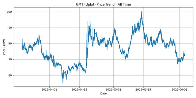All Time Graph