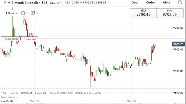 Jun18Eurodollar.JPG