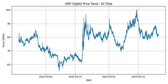 All Time Graph