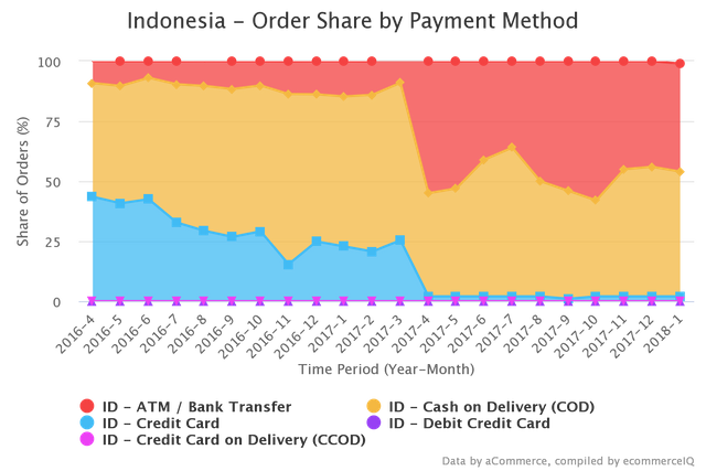 Indonesia - Order Share by Payment Data (Source_ aCommerce)_wps图片.png