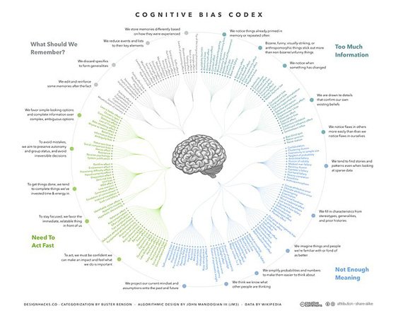 Cognitive_Bias_Codex_-_180+_biases,_designed_by_John_Manoogian_III_(jm3)-.jpg