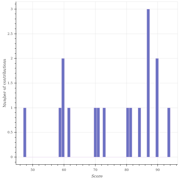 score_distribution.png