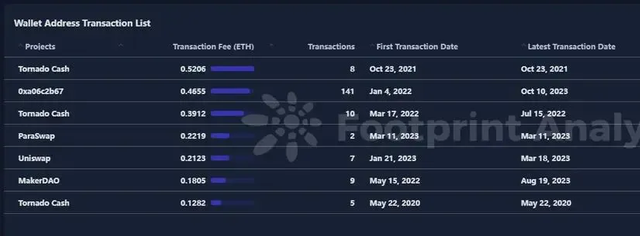 Wallet Address Transaction List