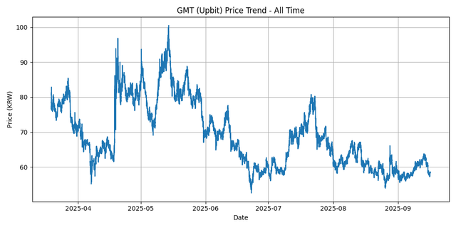 All Time Graph