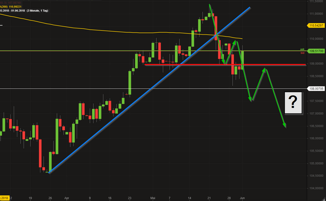 Mittleres Bild im USDJPY (seit Ende März)