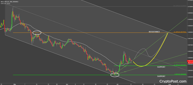 neo coin cryptocurrency neobtc forecast prediction.png