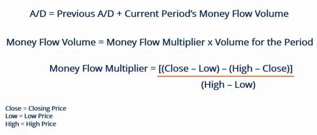 accumulation-distribution-indicator1-768x326 (1).webp