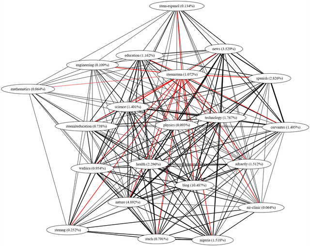 tags-steemstem-20-blacklist_gv.png