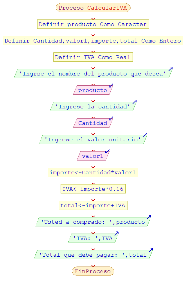 Calculo del IVA giagrama de flujo.png