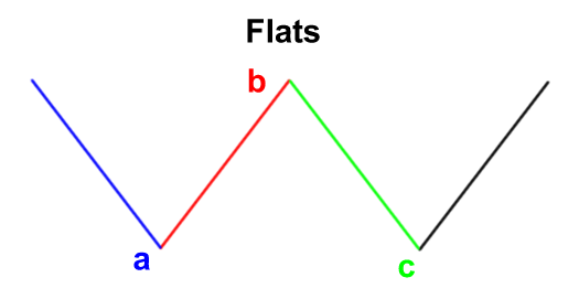 grade9-elliott-wave-flats (1).png
