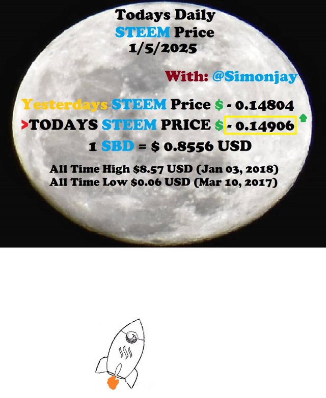Steem Daily Price MoonTemplate01052025.jpg