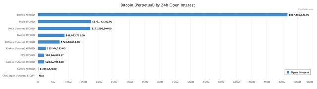 bitcoin-perpetual-open-interest-coingecko.png