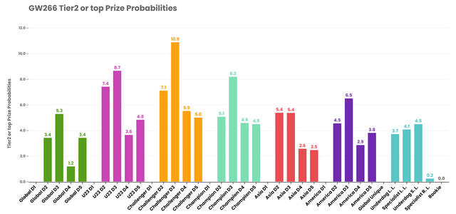 GW266-Tier2or top Prize Probabilities.png