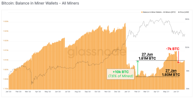 Active Bitcoin miners now ‘unlikely’ sellers thanks to profit boost — Data png.png