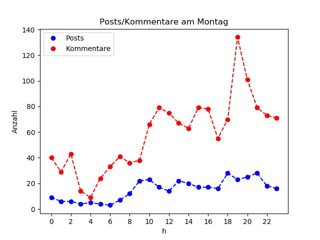 dia_Montag