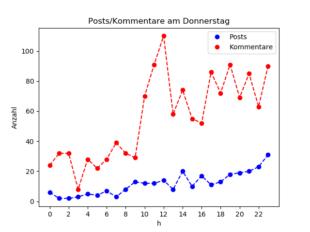 dia_Donnerstag