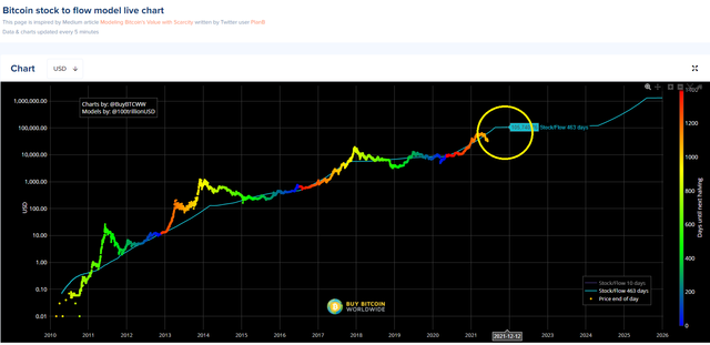 202106090230 Stock to flow model2.png