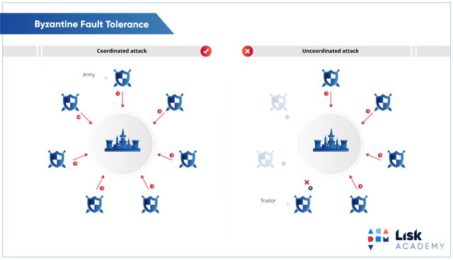 7a-byzantine-fault-tolerance.jpg