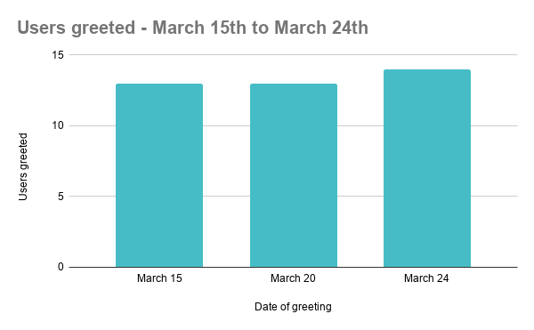 Users greeted - March 15th to March 24th.png