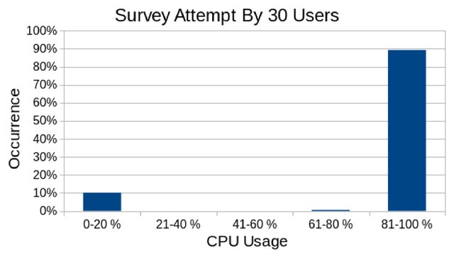 2.7.a.Survey-Attempt-CPU-Usage.jpg
