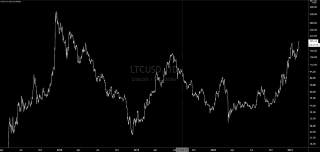 Litecoin_Price_Analysis_12_Feb_2021__1_.png