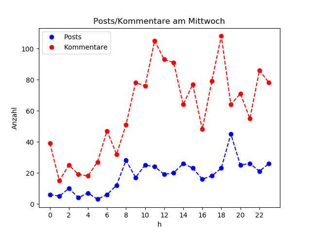 dia_Mittwoch