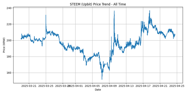All Time Graph