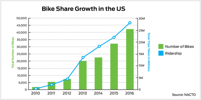 Bike Sharing Growth in US.png