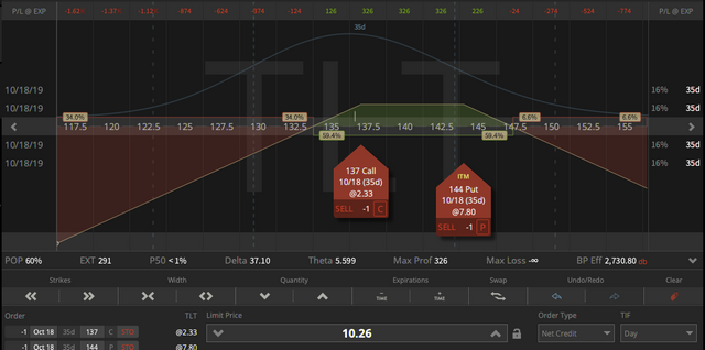 01. TLT Inverted Strangle - down $2.97 - 13.09.2019.png