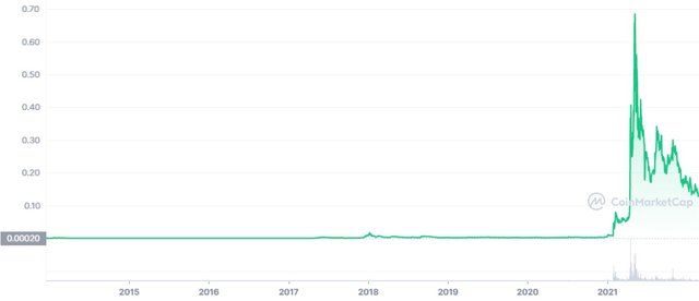 DOGE_ALL_graph_coinmarketcap.jfif