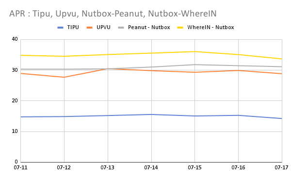 APR _ Tipu, Upvu, Nutbox-Peanut, Nutbox-WhereIN.png