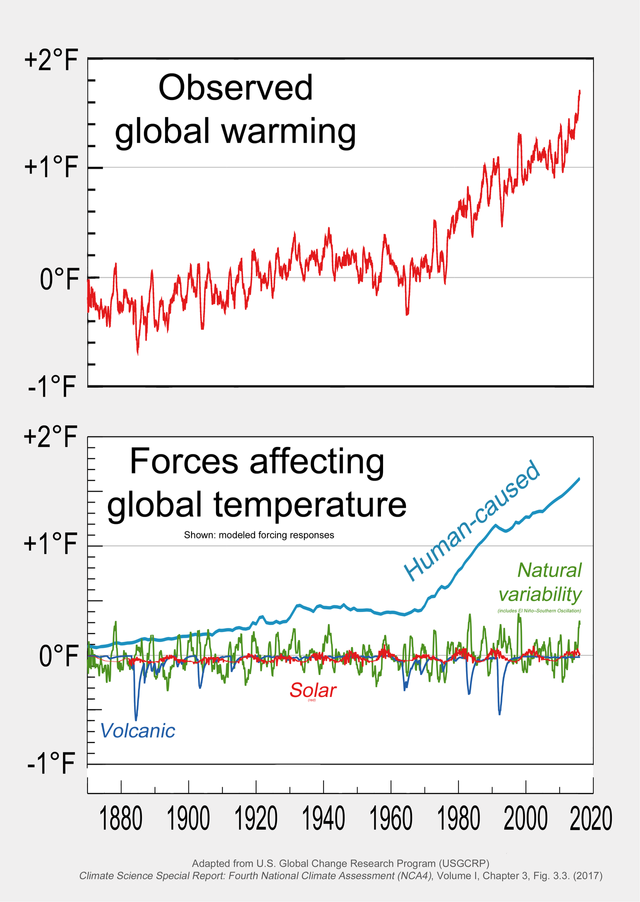 1280px-2017_Global_warming_attribution_-_based_on_NCA4_Fig_3.3.png