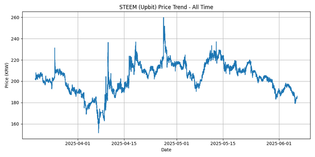 All Time Graph
