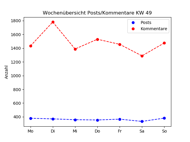 dia_comments_zeiten