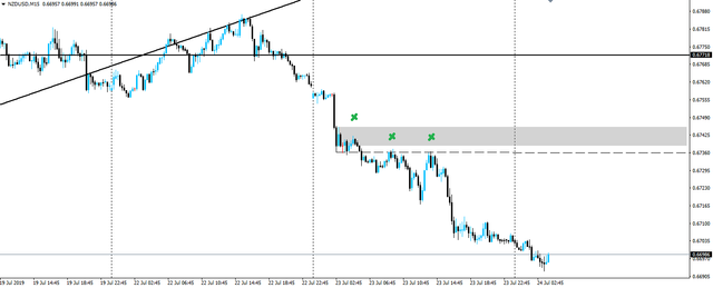 190724-nzdusd-m15.png