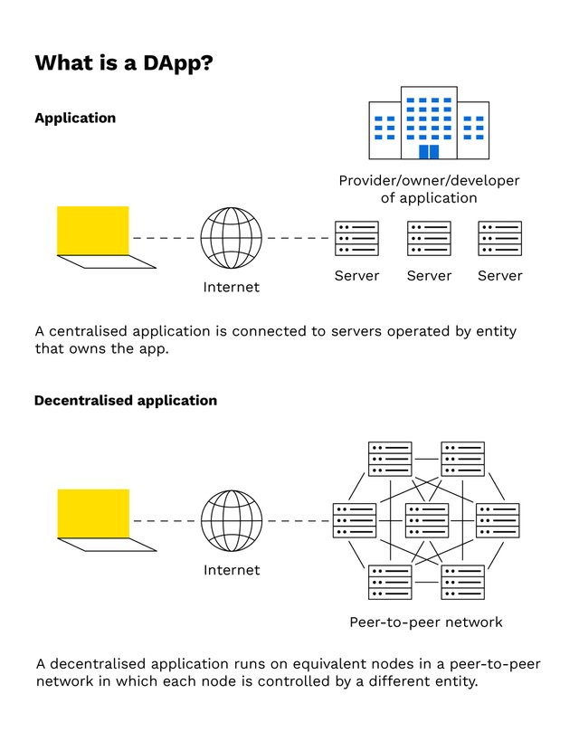 bitpanda-academy-intermediate-14-dapp-infographic.jpeg