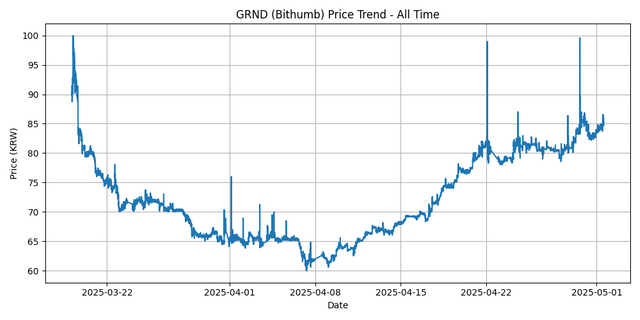 All Time Graph