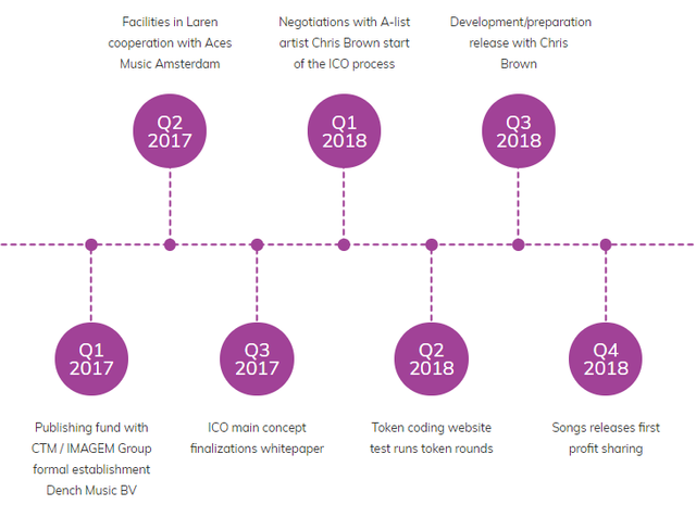 ICO Timeline.png